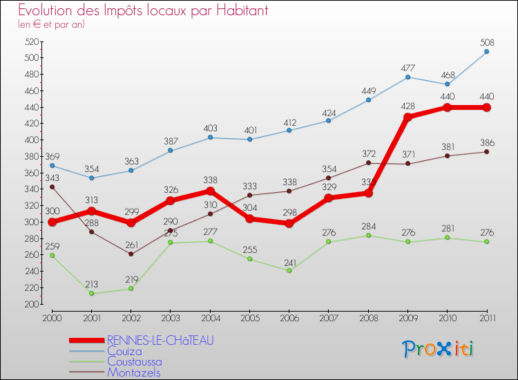 Evolution et montant des impôts locaux par Habitant pour RENNES-LE-CHâTEAU et les communes proches Comparaison des impôts locaux par habitant pour RENNES-LE-CHâTEAU et les communes voisines