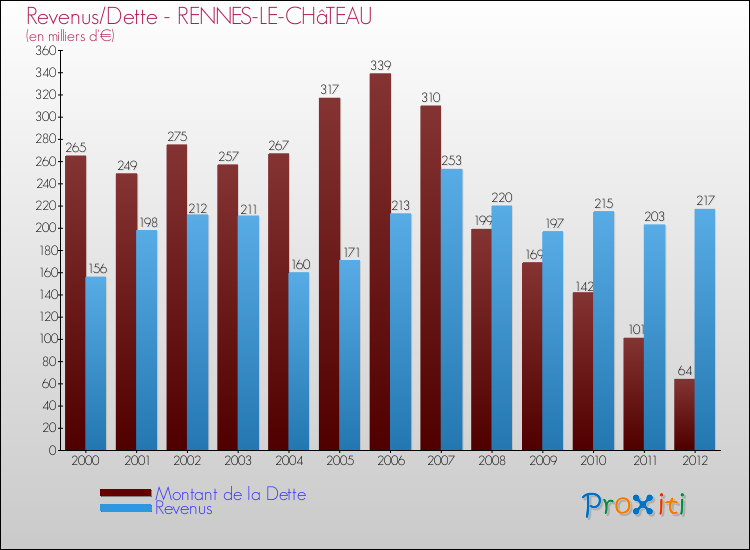 Evolution comparée de la dette et des revenus pour la commune de RENNES-LE-CHâTEAU de 2000 à 2012 Comparaison de la dette et des revenus pour RENNES-LE-CHâTEAU de 2000 à 2012