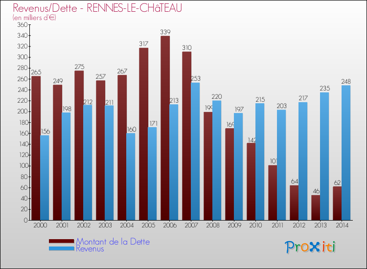 Evolution comparée de la dette et des revenus pour la commune de RENNES-LE-CHâTEAU de 2000 à 2014 Comparaison de la dette et des revenus pour RENNES-LE-CHâTEAU de 2000 à 2014