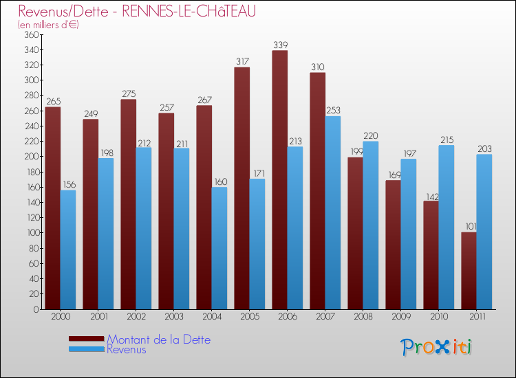 Evolution comparée de la dette et des revenus pour la commune de RENNES-LE-CHâTEAU de 2000 à 2011 Comparaison de la dette et des revenus pour RENNES-LE-CHâTEAU de 2000 à 2011