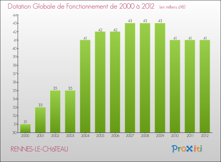 Evolution du montant de la Dotation Globale de Fonctionnement pour la commune de RENNES-LE-CHâTEAU de 2000 à 2012 Evolution du montant de la Dotation Globale de Fonctionnement pour RENNES-LE-CHâTEAU de 2000 à 2012