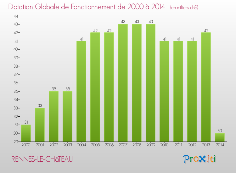 Evolution du montant de la Dotation Globale de Fonctionnement pour la commune de RENNES-LE-CHâTEAU de 2000 à 2014 Evolution du montant de la Dotation Globale de Fonctionnement pour RENNES-LE-CHâTEAU de 2000 à 2014
