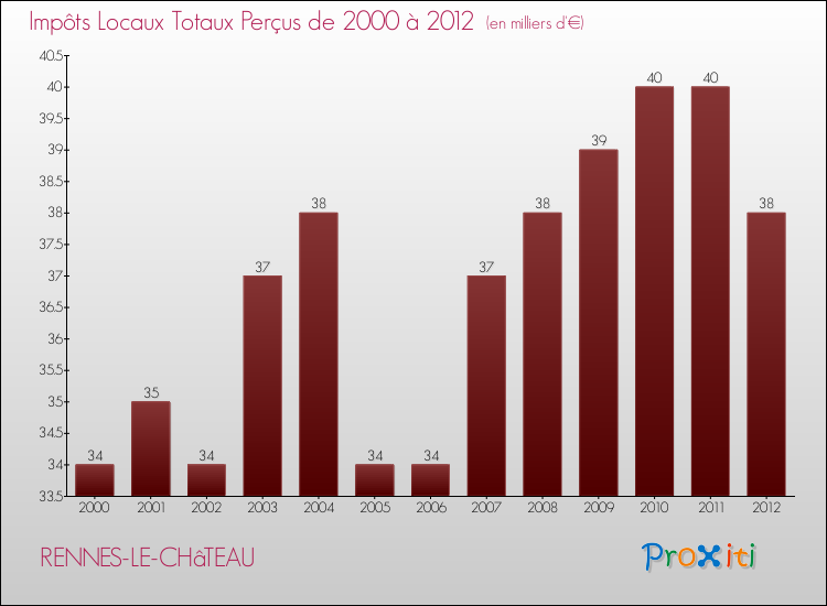 Evolution des Impôts Locaux pour la commune de RENNES-LE-CHâTEAU de 2000 à 2012 Evolution des Impôts Locaux pour RENNES-LE-CHâTEAU de 2000 à 2012