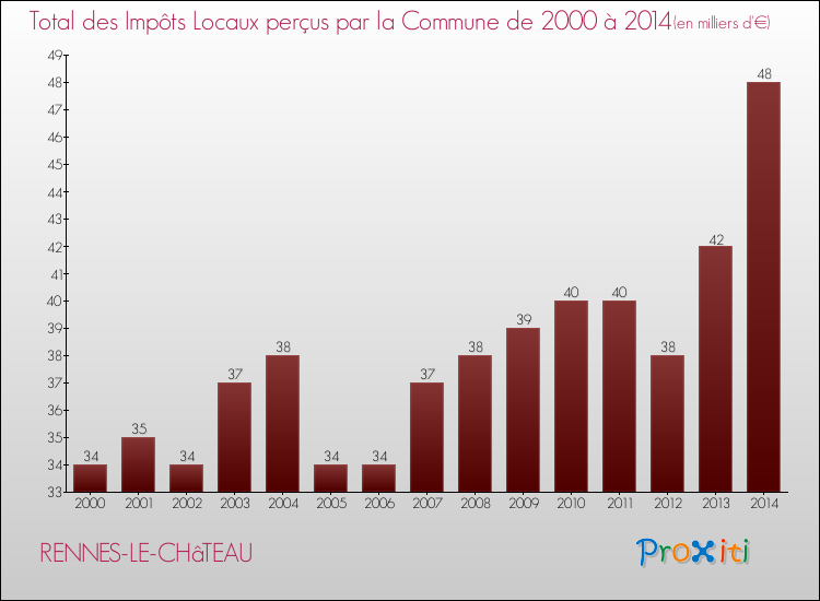 Evolution des Impôts Locaux pour la commune de RENNES-LE-CHâTEAU de 2000 à 2014 Evolution des Impôts Locaux pour RENNES-LE-CHâTEAU de 2000 à 2014