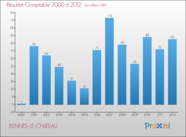 Evolution du résultat comptable pour la commune de RENNES-LE-CHâTEAU de 2000 à 2012 Evolution du résultat comptable pour RENNES-LE-CHâTEAU de 2000 à 2012