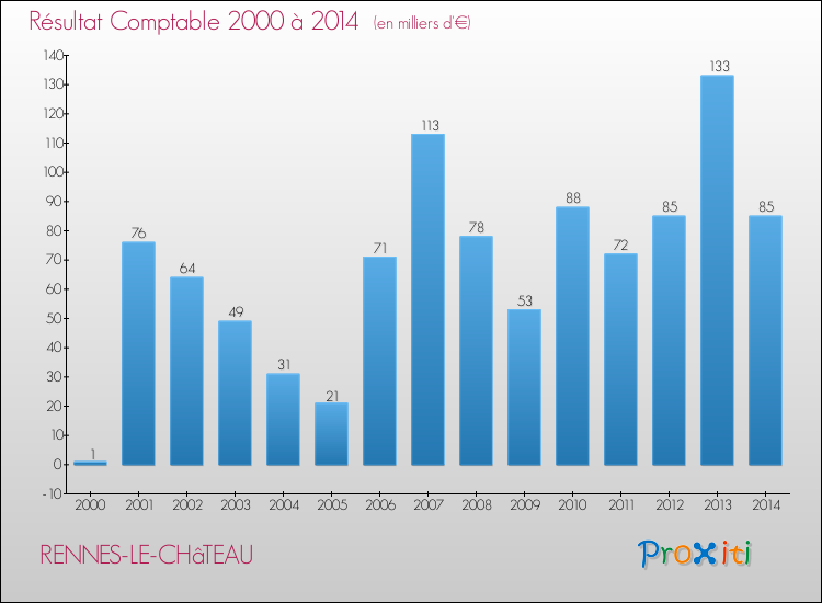 Evolution du résultat comptable pour la commune de RENNES-LE-CHâTEAU de 2000 à 2014 Evolution du résultat comptable pour RENNES-LE-CHâTEAU de 2000 à 2014