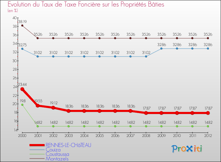Evolution du taux de la taxe foncière sur le bati pour RENNES-LE-CHâTEAU et les communes proches de 2000 à 2012 Comparaison des taux de taxe foncière sur le bati pour RENNES-LE-CHâTEAU et les communes voisines de 2000 à 2012