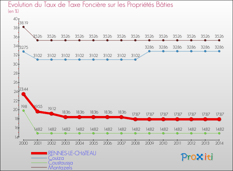 Evolution du taux de la taxe foncière sur le bati pour RENNES-LE-CHâTEAU et les communes proches de 2000 à 2014 Comparaison des taux de taxe foncière sur le bati pour RENNES-LE-CHâTEAU et les communes voisines de 2000 à 2014