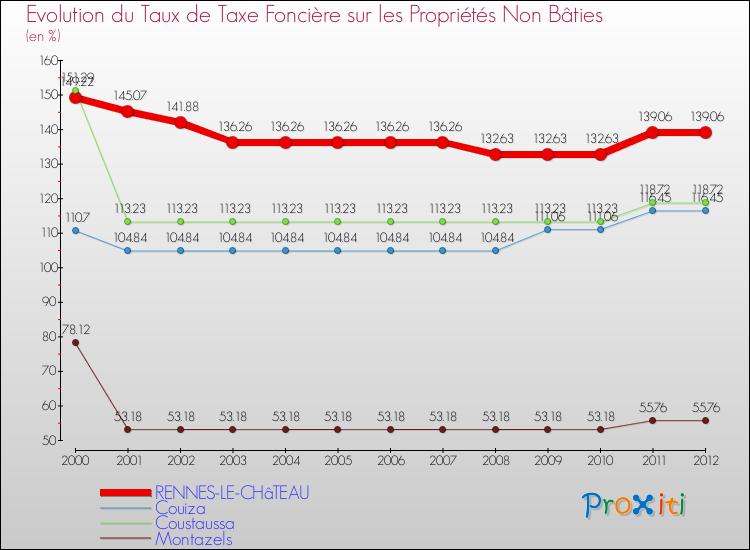 Evolution du taux de la taxe foncière sur les immeubles et terrains non batis pour RENNES-LE-CHâTEAU et les communes proches de 2000 à 2012 Comparaison des taux de la taxe foncière sur les immeubles et terrains non batis pour RENNES-LE-CHâTEAU et les communes voisines de 2000 à 2012