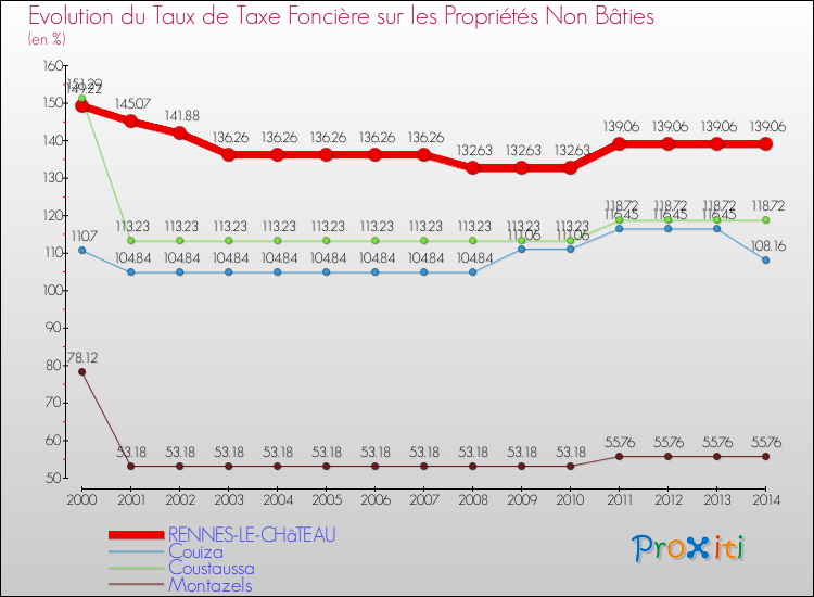 Evolution du taux de la taxe foncière sur les immeubles et terrains non batis pour RENNES-LE-CHâTEAU et les communes proches de 2000 à 2014 Comparaison des taux de la taxe foncière sur les immeubles et terrains non batis pour RENNES-LE-CHâTEAU et les communes voisines de 2000 à 2014