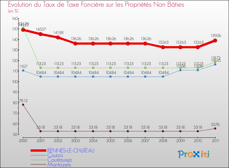 Evolution du taux de la taxe foncière sur les immeubles et terrains non batis pour RENNES-LE-CHâTEAU et les communes proches Comparaison des taux de la taxe foncière sur les immeubles et terrains non batis pour RENNES-LE-CHâTEAU et les communes voisines