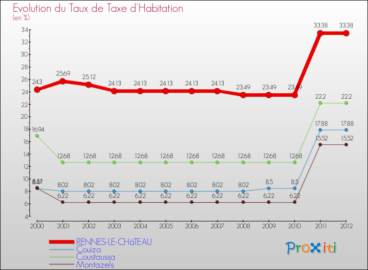 Evolution du taux de la taxe d'habitation pour RENNES-LE-CHâTEAU et les communes proches Comparaison des taux de la taxe d'habitation pour RENNES-LE-CHâTEAU et les communes voisines