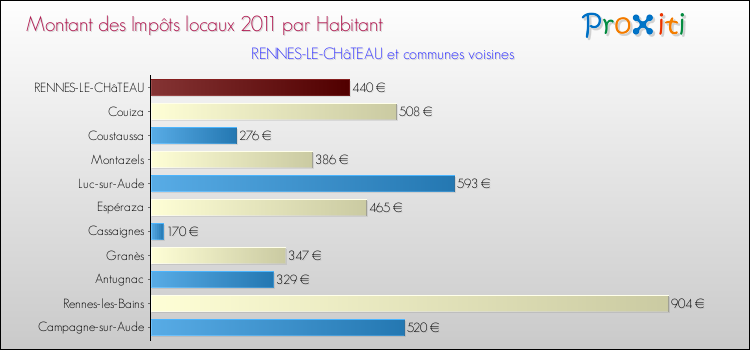 Montant des impôts locaux par Habitant pour RENNES-LE-CHâTEAU et les communes proches Comparaison des impôts locaux par habitant pour RENNES-LE-CHâTEAU et les communes voisines