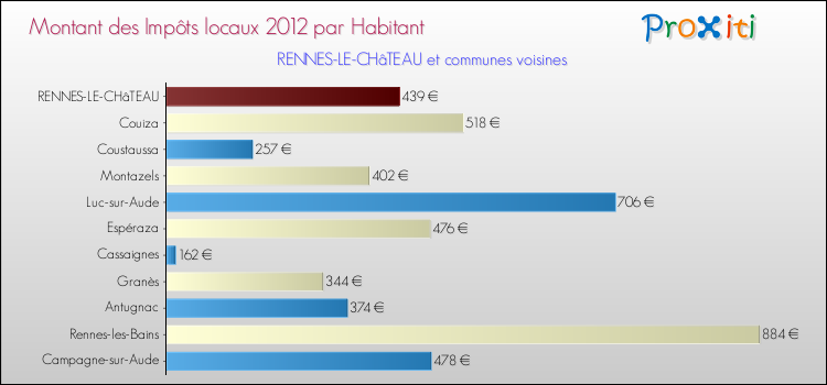 Montant des impôts locaux par Habitant pour RENNES-LE-CHâTEAU et les communes proches Comparaison des impôts locaux par habitant pour RENNES-LE-CHâTEAU et les communes voisines