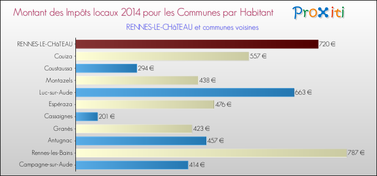 Montant des impôts locaux par Habitant pour RENNES-LE-CHâTEAU et les communes proches en 2014 Comparaison des impôts locaux par habitant pour RENNES-LE-CHâTEAU et les communes voisines en 2014