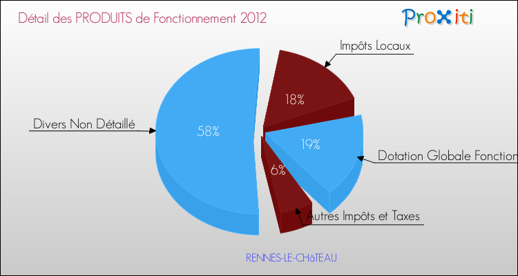 Décomposition du Budget de Fonctionnement 2012 de la commune de RENNES-LE-CHâTEAU Budget de Fonctionnement 2012 pour la commune de RENNES-LE-CHâTEAU