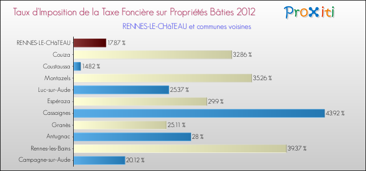 Taux d'imposition de la taxe foncière sur le bati 2012 pour RENNES-LE-CHâTEAU et les communes proches Comparaison des taux d'imposition de la taxe foncière sur le bati 2012 pour RENNES-LE-CHâTEAU et les communes voisines