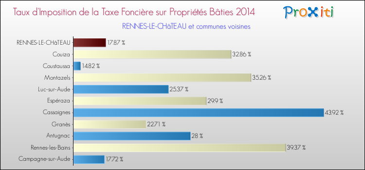 Taux d'imposition de la taxe foncière sur le bati 2014 pour RENNES-LE-CHâTEAU et les communes proches Comparaison des taux d'imposition de la taxe foncière sur le bati 2014 pour RENNES-LE-CHâTEAU et les communes voisines