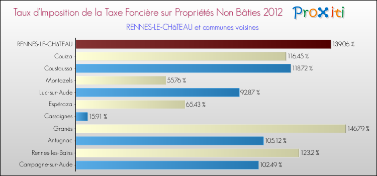 Taux d'imposition de la taxe foncière sur les immeubles et terrains non batis 2012 pour RENNES-LE-CHâTEAU et les communes proches Comparaison des taux d'imposition de la taxe foncière sur les immeubles et terrains non batis 2012 pour RENNES-LE-CHâTEAU et les communes voisines