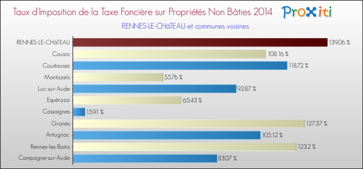 Taux d'imposition de la taxe foncière sur les immeubles et terrains non batis 2014 pour RENNES-LE-CHâTEAU et les communes proches Comparaison des taux d'imposition de la taxe foncière sur les immeubles et terrains non batis 2014 pour RENNES-LE-CHâTEAU et les communes voisines