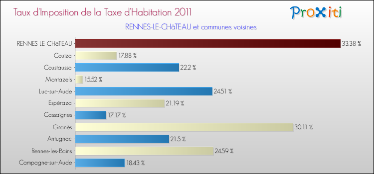 Taux d'imposition de la taxe d'habitation 2011 pour RENNES-LE-CHâTEAU et les communes proches Comparaison des taux d'imposition de la taxe d'habitation 2011 pour RENNES-LE-CHâTEAU et les communes voisines