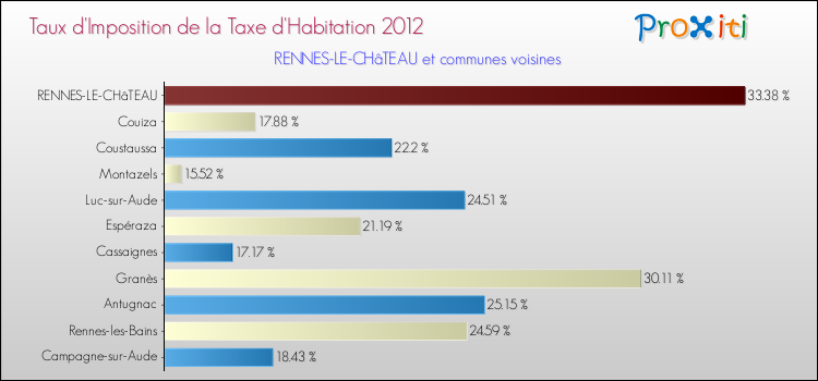 Taux d'imposition de la taxe d'habitation 2012 pour RENNES-LE-CHâTEAU et les communes proches Comparaison des taux d'imposition de la taxe d'habitation 2012 pour RENNES-LE-CHâTEAU et les communes voisines