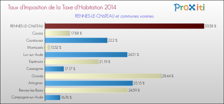 Taux d'imposition de la taxe d'habitation 2014 pour RENNES-LE-CHâTEAU et les communes proches Comparaison des taux d'imposition de la taxe d'habitation 2014 pour RENNES-LE-CHâTEAU et les communes voisines