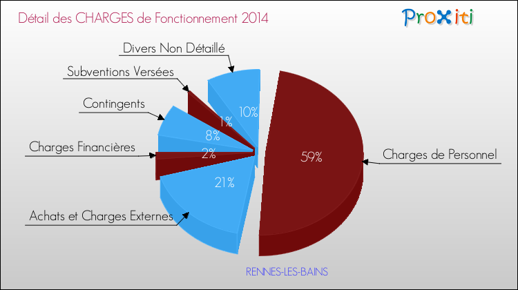 Décomposition des Charges de Fonctionnement 2014 de la commune de RENNES-LES-BAINS Charges de Fonctionnement 2014 pour la commune de RENNES-LES-BAINS