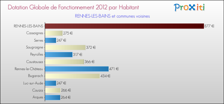 Montant des dotations globales de fonctionnement DGF par Habitant pour RENNES-LES-BAINS et les communes proches Comparaison des des dotations globales de fonctionnement DGF par habitant pour RENNES-LES-BAINS et les communes voisines