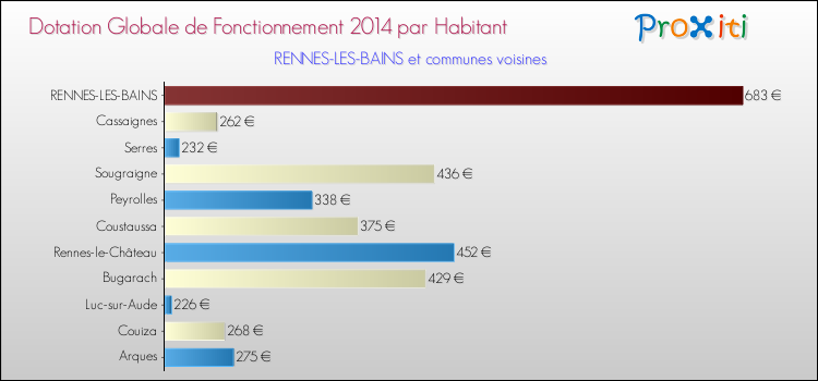 Montant des dotations globales de fonctionnement DGF par Habitant pour RENNES-LES-BAINS et les communes proches en 2014. Comparaison des des dotations globales de fonctionnement DGF par habitant pour RENNES-LES-BAINS et les communes voisines en 2014.