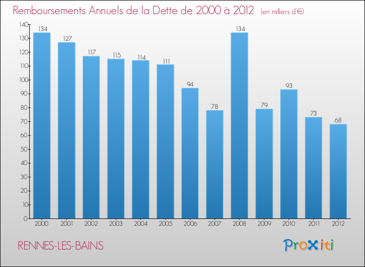 Evolution de l'annuité de la dette pour la commune de RENNES-LES-BAINS de 2000 à 2012 Annuités de la dette pour RENNES-LES-BAINS de 2000 à 2012