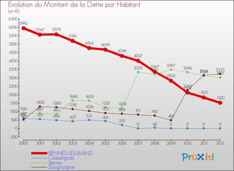 Evolution de la dette par habitant pour la commune de RENNES-LES-BAINS et les communes proches de 2000 à 2012 Comparaison de la dette par habitant pour RENNES-LES-BAINS et les communes voisines de 2000 à 2012