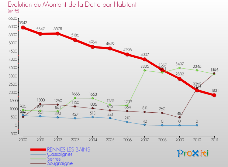 Evolution de la dette par habitant pour la commune de RENNES-LES-BAINS et les communes proches Comparaison de la dette par habitant pour RENNES-LES-BAINS et les communes voisines