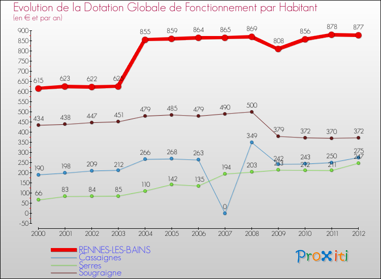 Evolution et montant de la dotation globale de fonctionnement par Habitant pour RENNES-LES-BAINS et les communes proches Comparaison des dotations globales de fonctionnement par habitant pour RENNES-LES-BAINS et les communes voisines