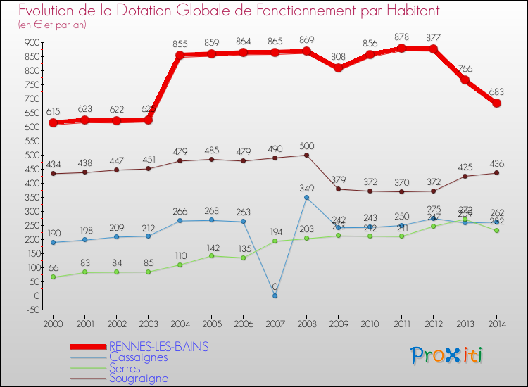 Evolution et montant de la dotation globale de fonctionnement par Habitant pour RENNES-LES-BAINS et les communes proches de 2000 à 2014. Comparaison des dotations globales de fonctionnement par habitant pour RENNES-LES-BAINS et les communes voisines de 2000 à 2014.