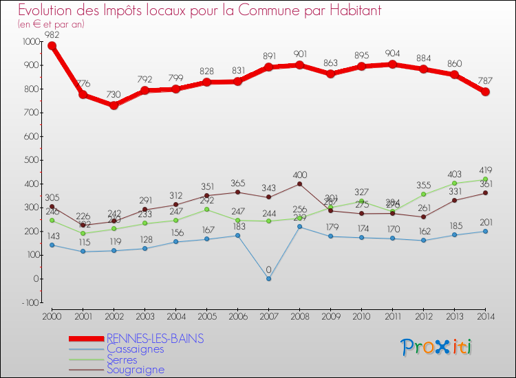Evolution et montant des impôts locaux par Habitant pour RENNES-LES-BAINS et les communes proches de 2000 à 2014 Comparaison des impôts locaux par habitant pour RENNES-LES-BAINS et les communes voisines de 2000 à 2014