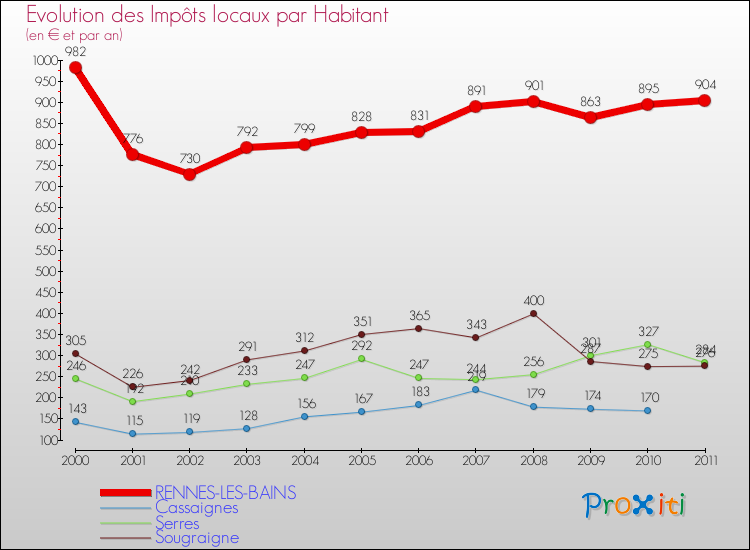 Evolution et montant des impôts locaux par Habitant pour RENNES-LES-BAINS et les communes proches Comparaison des impôts locaux par habitant pour RENNES-LES-BAINS et les communes voisines