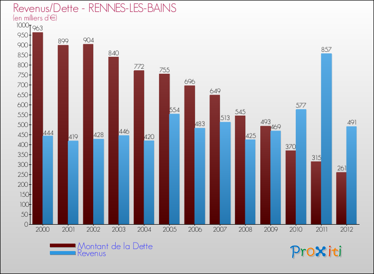 Evolution comparée de la dette et des revenus pour la commune de RENNES-LES-BAINS de 2000 à 2012 Comparaison de la dette et des revenus pour RENNES-LES-BAINS de 2000 à 2012