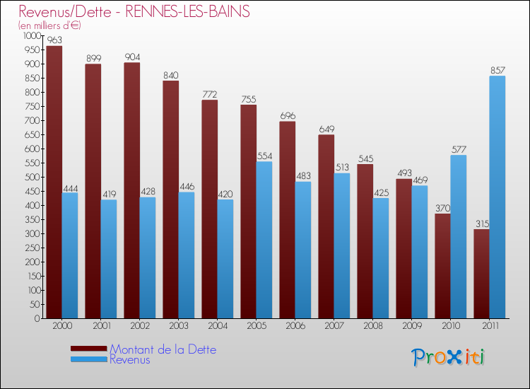 Evolution comparée de la dette et des revenus pour la commune de RENNES-LES-BAINS de 2000 à 2011 Comparaison de la dette et des revenus pour RENNES-LES-BAINS de 2000 à 2011