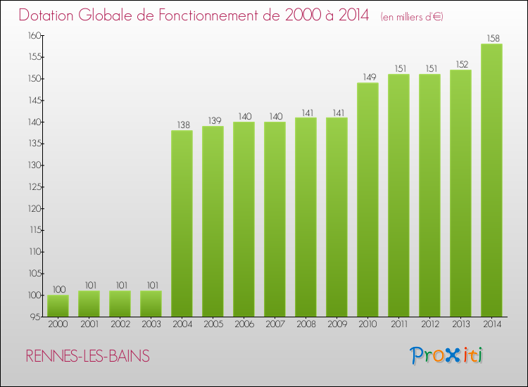 Evolution du montant de la Dotation Globale de Fonctionnement pour la commune de RENNES-LES-BAINS de 2000 à 2014 Evolution du montant de la Dotation Globale de Fonctionnement pour RENNES-LES-BAINS de 2000 à 2014