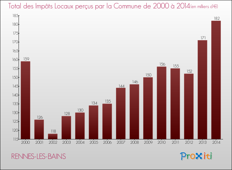 Evolution des Impôts Locaux pour la commune de RENNES-LES-BAINS de 2000 à 2014 Evolution des Impôts Locaux pour RENNES-LES-BAINS de 2000 à 2014