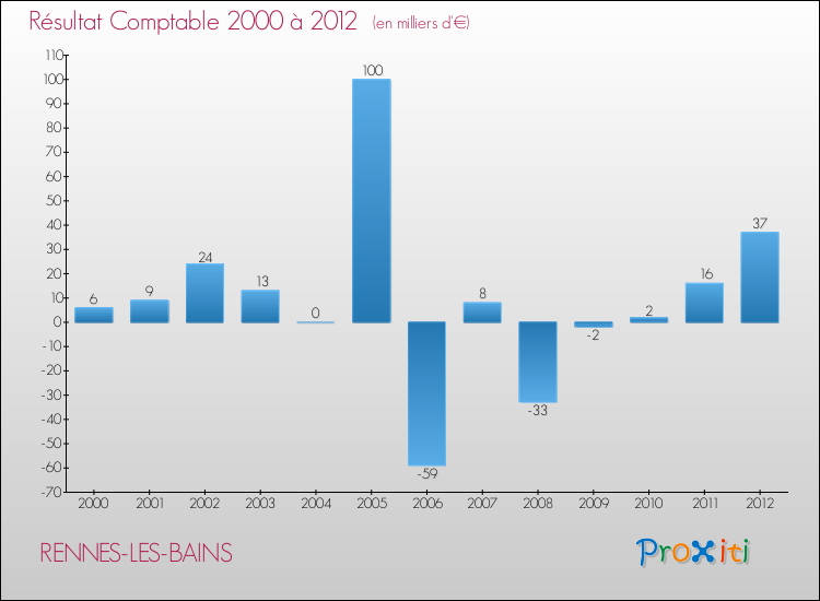 Evolution du résultat comptable pour la commune de RENNES-LES-BAINS de 2000 à 2012 Evolution du résultat comptable pour RENNES-LES-BAINS de 2000 à 2012