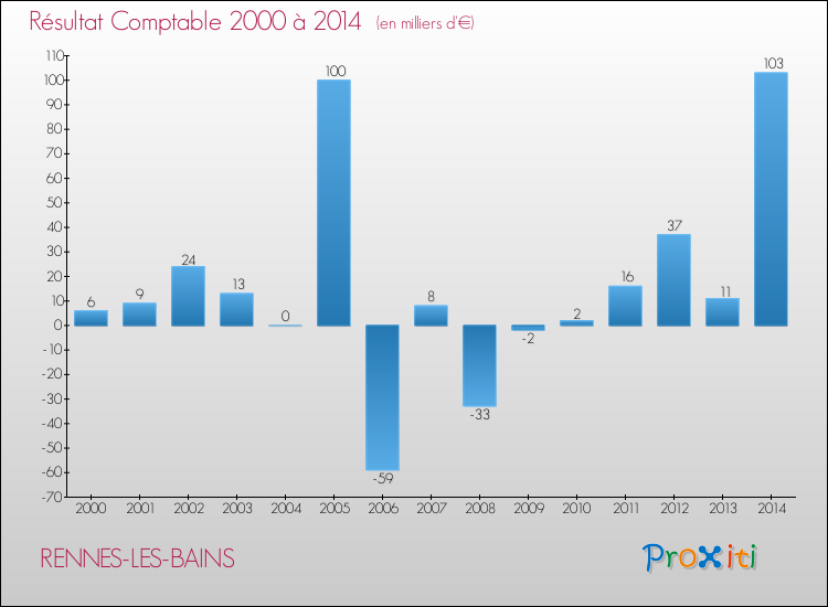 Evolution du résultat comptable pour la commune de RENNES-LES-BAINS de 2000 à 2014 Evolution du résultat comptable pour RENNES-LES-BAINS de 2000 à 2014