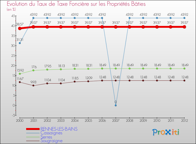 Evolution du taux de la taxe foncière sur le bati pour RENNES-LES-BAINS et les communes proches de 2000 à 2012 Comparaison des taux de taxe foncière sur le bati pour RENNES-LES-BAINS et les communes voisines de 2000 à 2012
