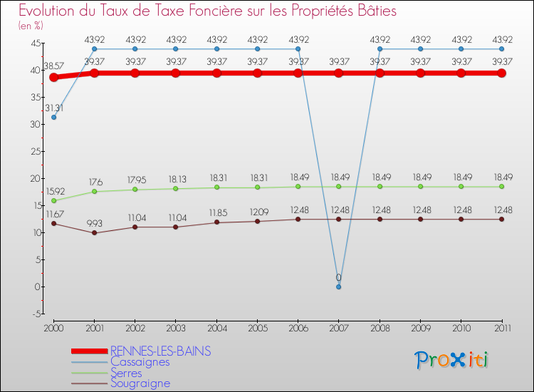 Evolution du taux de la taxe foncière sur le bati pour RENNES-LES-BAINS et les communes proches Comparaison des taux de taxe foncière sur le bati pour RENNES-LES-BAINS et les communes voisines