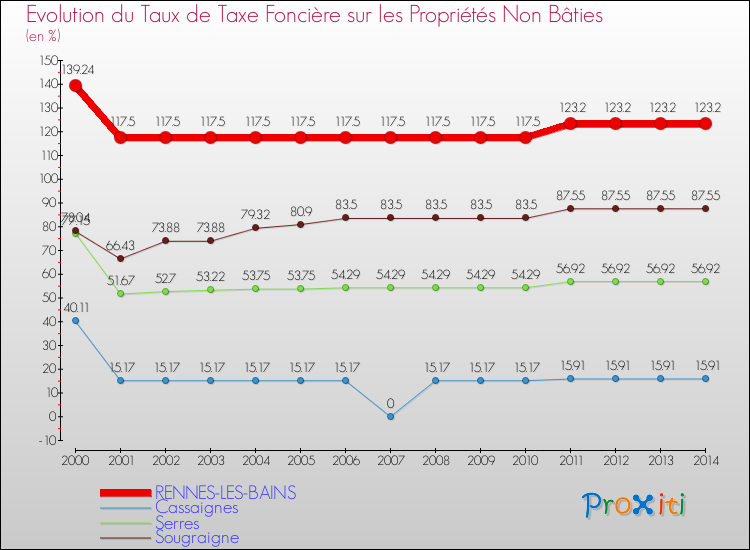 Evolution du taux de la taxe foncière sur les immeubles et terrains non batis pour RENNES-LES-BAINS et les communes proches de 2000 à 2014 Comparaison des taux de la taxe foncière sur les immeubles et terrains non batis pour RENNES-LES-BAINS et les communes voisines de 2000 à 2014