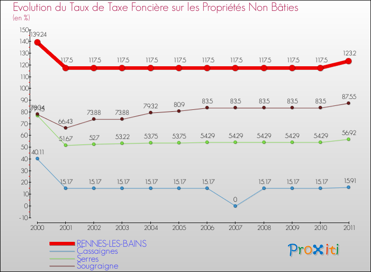 Evolution du taux de la taxe foncière sur les immeubles et terrains non batis pour RENNES-LES-BAINS et les communes proches Comparaison des taux de la taxe foncière sur les immeubles et terrains non batis pour RENNES-LES-BAINS et les communes voisines