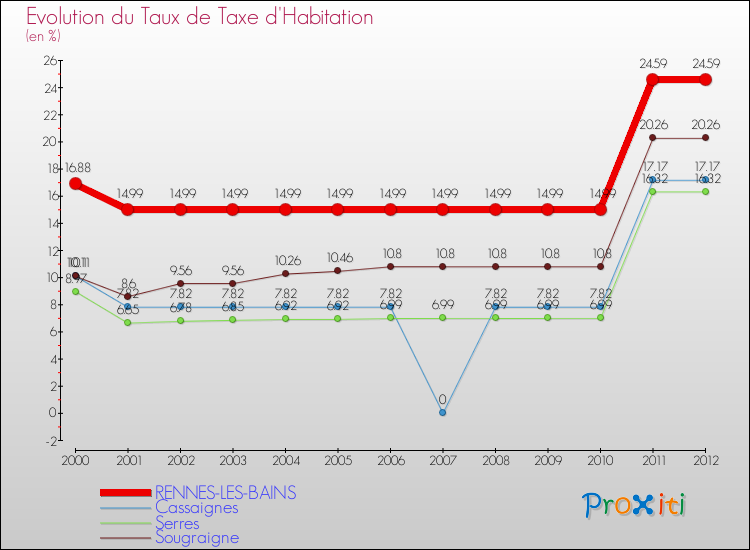 Evolution du taux de la taxe d'habitation pour RENNES-LES-BAINS et les communes proches Comparaison des taux de la taxe d'habitation pour RENNES-LES-BAINS et les communes voisines