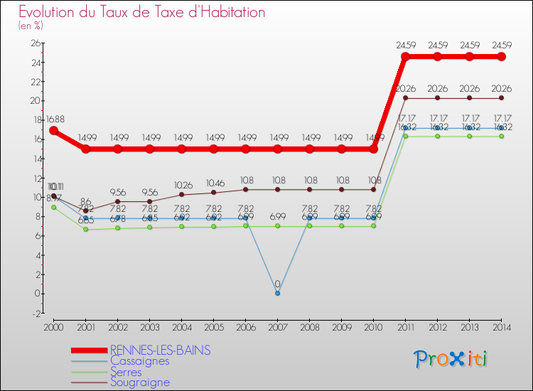 Evolution du taux de la taxe d'habitation pour RENNES-LES-BAINS et les communes proches de 2000 à 2014 Comparaison des taux de la taxe d'habitation pour RENNES-LES-BAINS et les communes voisines de 2000 à 2014