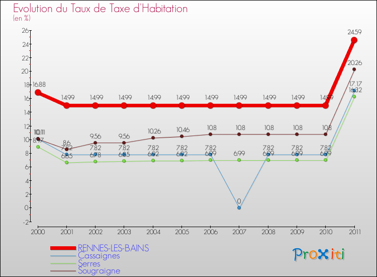 Evolution du taux de la taxe d'habitation pour RENNES-LES-BAINS et les communes proches Comparaison des taux de la taxe d'habitation pour RENNES-LES-BAINS et les communes voisines